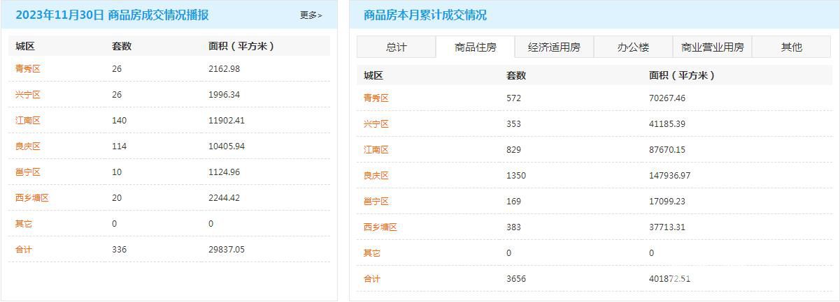 11月商品住宅成交总数.jpg