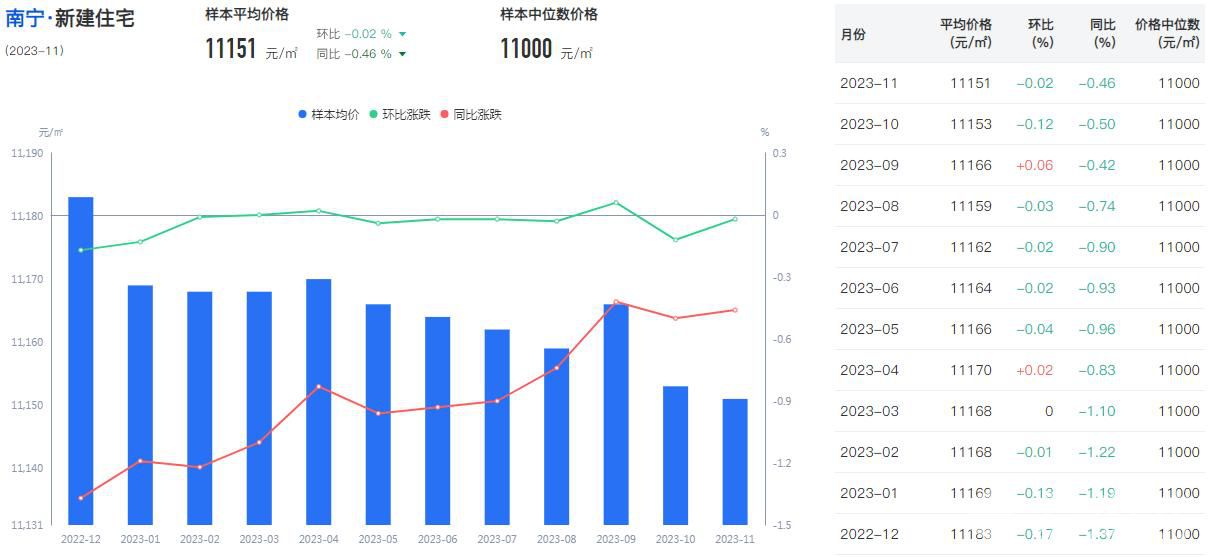 南宁11月份新房住宅价格走势图.JPG
