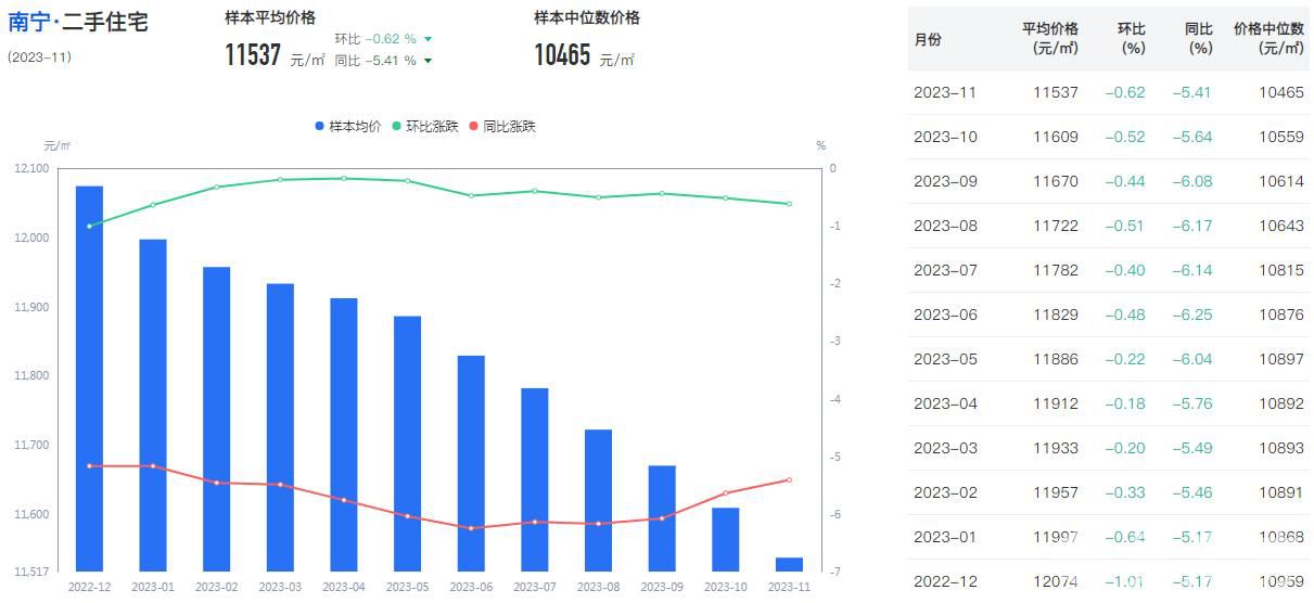 南宁11月份二手房住宅价格走势图.JPG